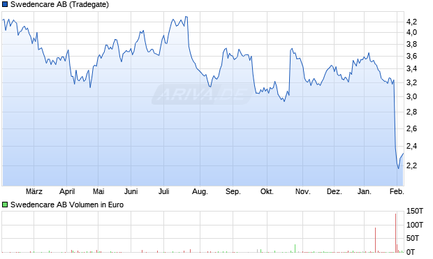 Swedencare Aktie Chart