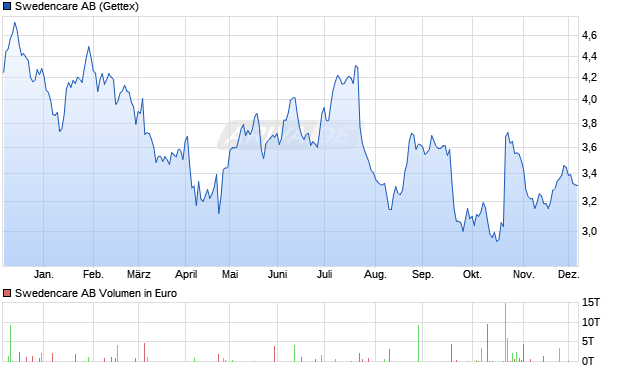 Swedencare Aktie Chart