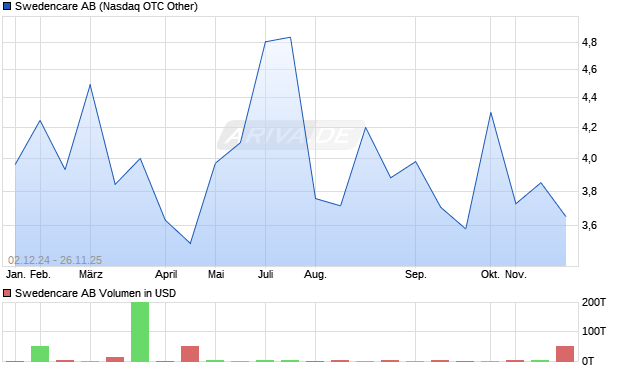 Swedencare Aktie Chart