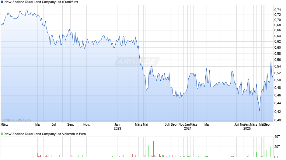 New Zealand Rural Land Chart