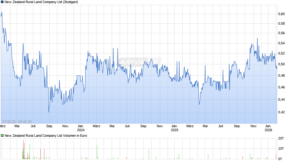 New Zealand Rural Land Chart