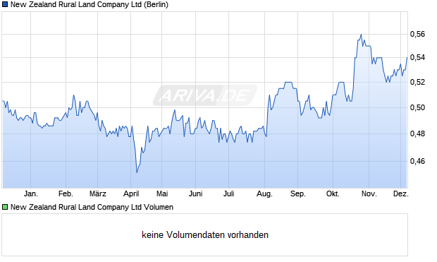 New Zealand Rural Land Aktie Chart
