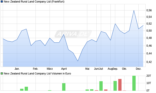 New Zealand Rural Land Aktie Chart