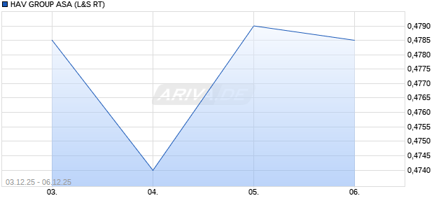 HAV GROUP Aktie Chart