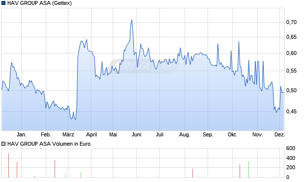 HAV GROUP Aktie Chart
