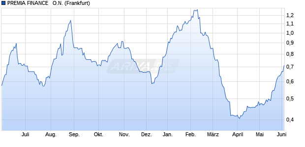 PREMIA FINANCE   Aktie Chart