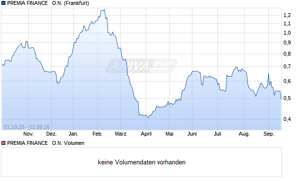 PREMIA FINANCE   Aktie Chart