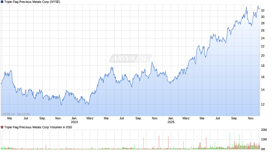 Triple Flag Precious Metals Chart