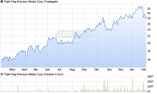 Triple Flag Precious Metals Aktie Chart