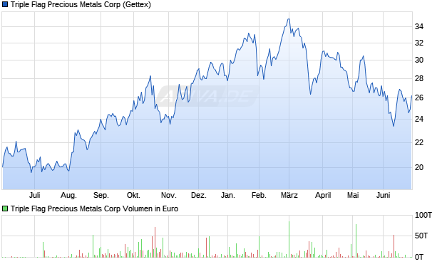 Triple Flag Precious Metals Aktie Chart