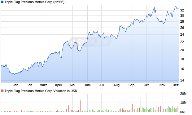 Triple Flag Precious Metals Aktie Chart