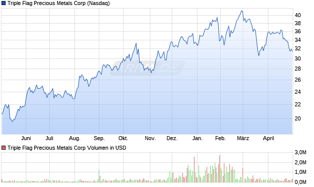 Triple Flag Precious Metals Aktie Chart