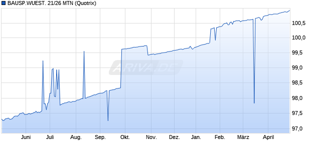 BAUSP.WUEST. 21/26 MTN (WKN A3KRT1, ISIN AT0000A2RK00) Chart