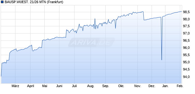 BAUSP.WUEST. 21/26 MTN (WKN A3KRT1, ISIN AT0000A2RK00) Chart