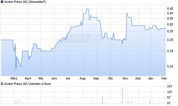Action Press Aktie Chart