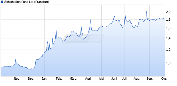 Schiehallion Fund Aktie Chart