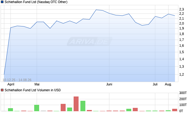 Schiehallion Fund Aktie Chart