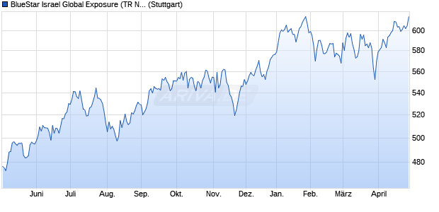BlueStar Israel Global Exposure (TR Net) Chart