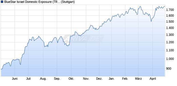 BlueStar Israel Domestic Exposure (TR Net) Chart
