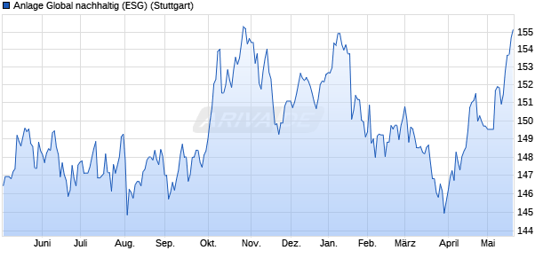 Anlage Global nachhaltig (ESG) Chart