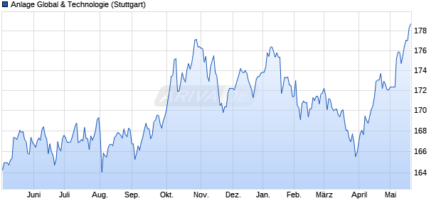 Anlage Global & Technologie Chart