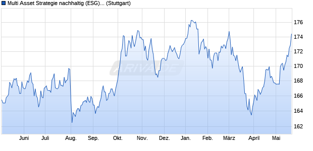 Multi Asset Strategie nachhaltig (ESG) IR Chart