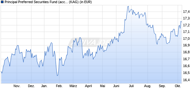 Performance des Principal Preferred Securities Fund (acc.) A USD (WKN 813946, ISIN IE0032590923)