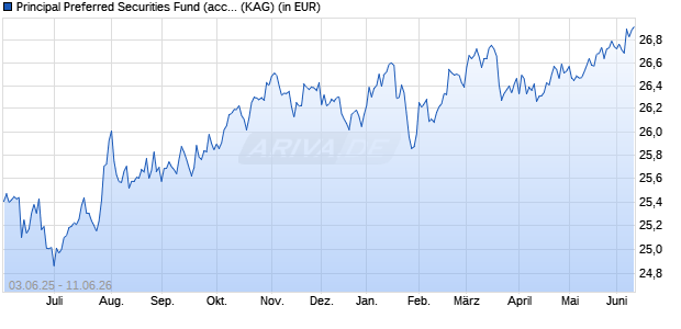 Performance des Principal Preferred Securities Fund (acc.) Institutional Cl. (WKN 813952, ISIN IE0032591004)