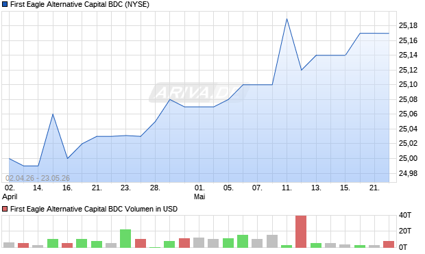 First Eagle Alternative Capital BDC Aktie Chart