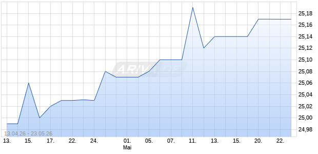 First Eagle Alternative Capital BDC Aktie Chart