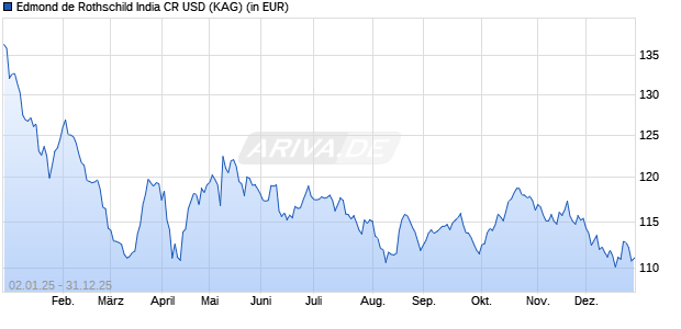Performance des Edmond de Rothschild India CR USD (ISIN FR0013312337)