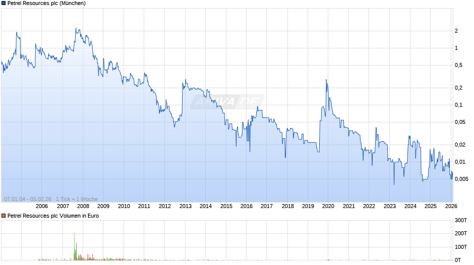 Petrel Resources Chart