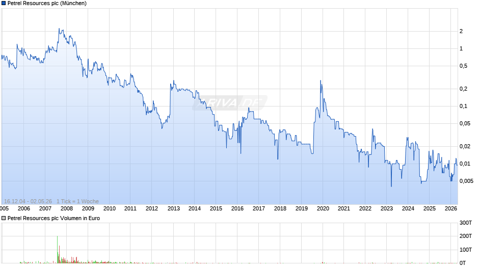Petrel Resources Chart