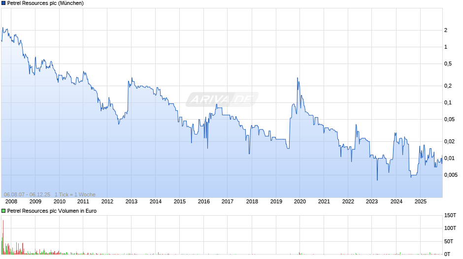 Petrel Resources Chart