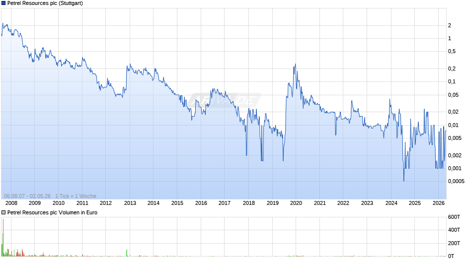 Petrel Resources Chart