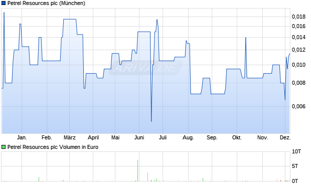 Petrel Resources Aktie Chart