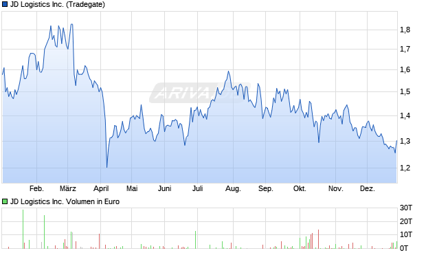 JD Logistics Aktie Chart