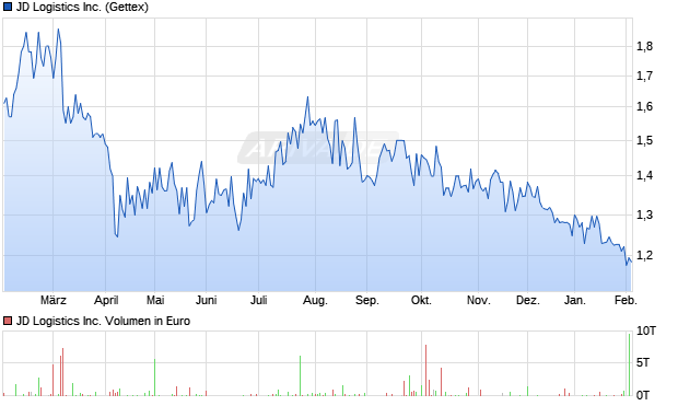 JD Logistics Aktie Chart
