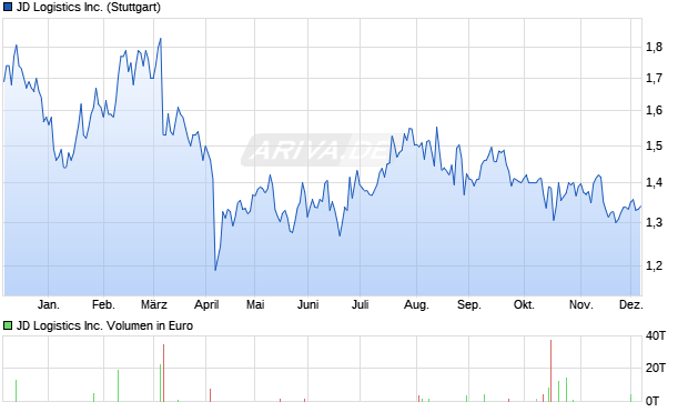 JD Logistics Aktie Chart