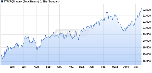 TTFCFQD Index (Total Return) (USD) Chart