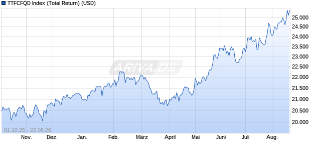 TTFCFQD Index (Total Return) (USD) Chart