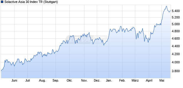 Solactive Asia 30 Index TR Chart