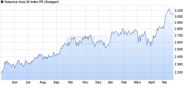 Solactive Asia 30 Index PR Chart