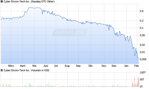 Cyber Enviro-Tech Aktie Chart