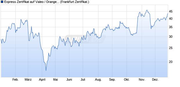 Express Zertifikat auf Valeo / Orange [Leonteq Securit. (WKN: A2UW8C) Chart