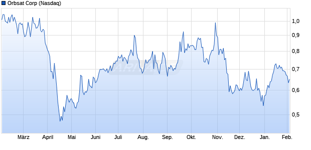 Orbsat Aktie Chart