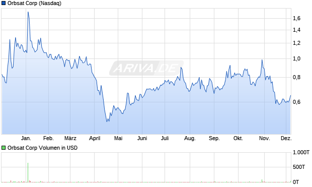 Orbsat Aktie Chart