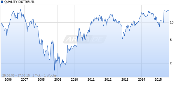 QUALITY DISTRIBUTI. Chart