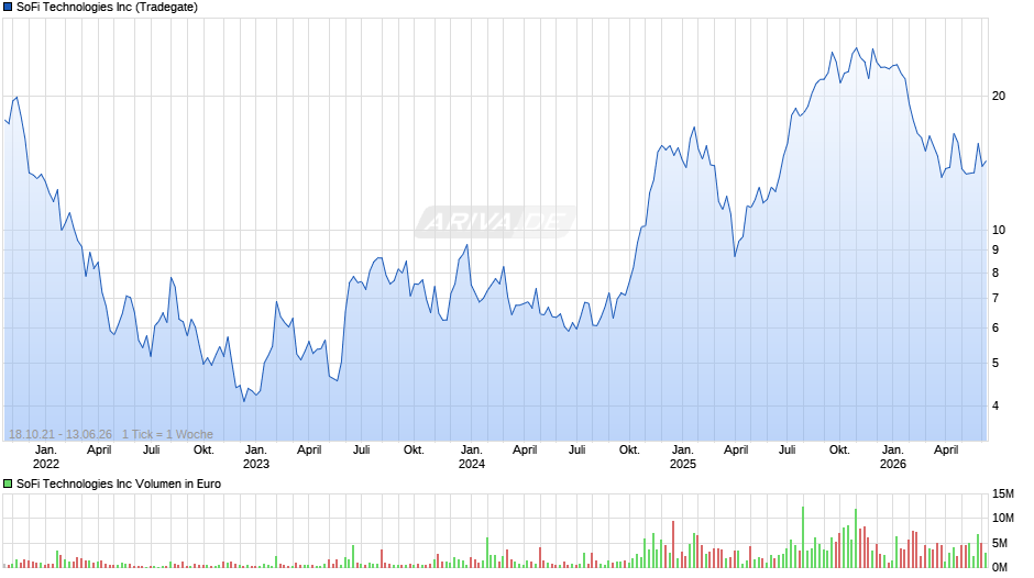 SoFi Technologies Chart