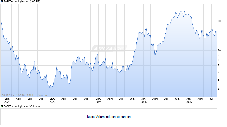 SoFi Technologies Chart